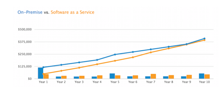 On-Prem vs. Saas deployment models